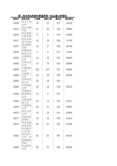 2011广东2a类院校投档分数线及最低排位