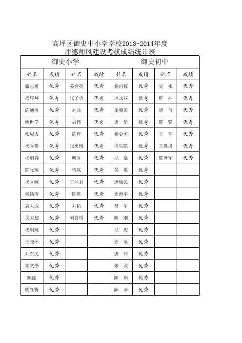 20113-2014年度师德师风考核成绩