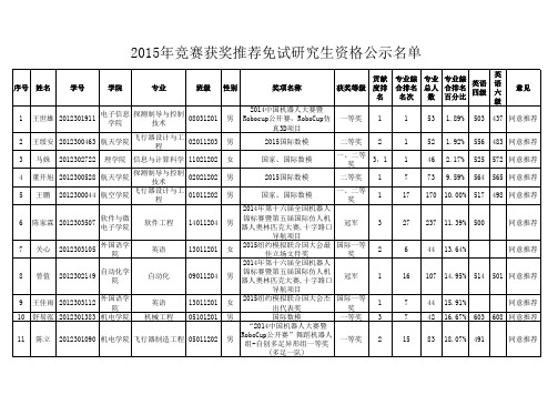 2015年竞赛获奖推荐免试研究生资格公示名单