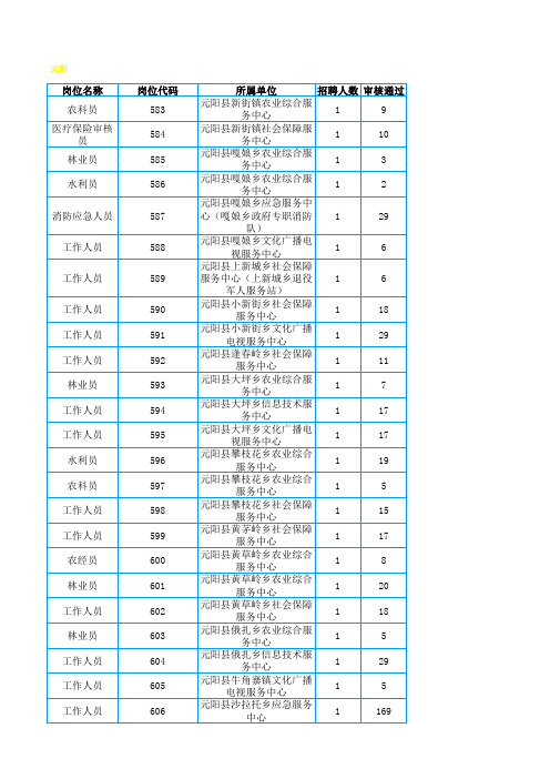 红河州2020年事业单位公开招聘工作人员岗位信息表元阳