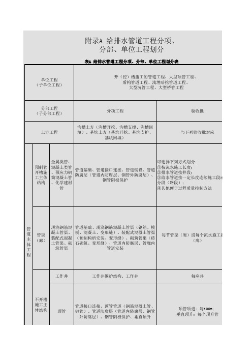 给排水管道工程分项、分部、单位工程划分