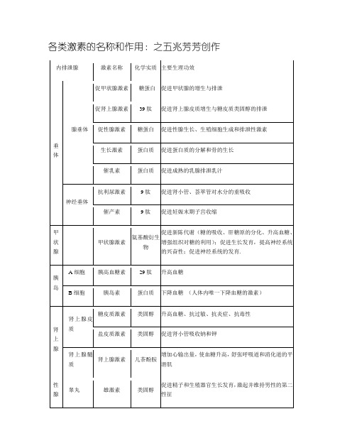 高中生物各种激素的名称和作用