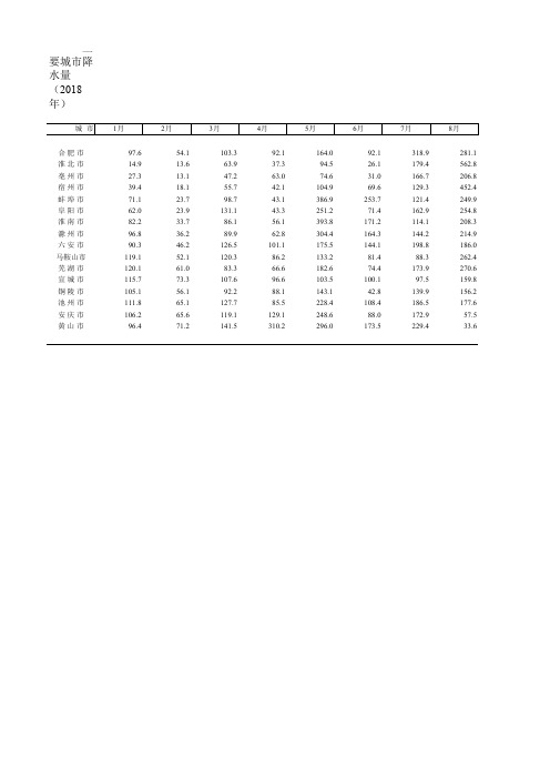 安徽社会经济发展指标数据：11—4  主要城市降水量(2018年)