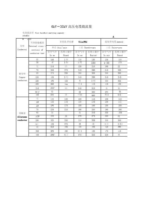 10kV～35kV高压电缆载流量表(全)