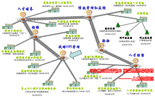 《哈佛商业评论》重要思想导游图