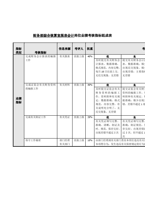 财务部综合核算室报表会计岗位业绩考核指标组成表