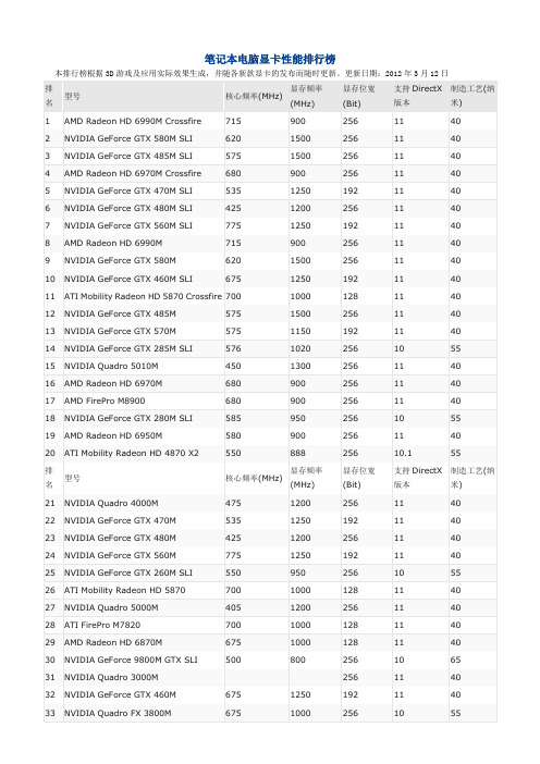 2012笔记本电脑显卡性能排行榜