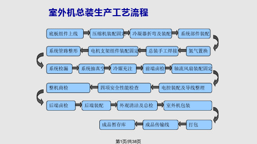 家用空调整机厂总装生产工艺流程PPT课件