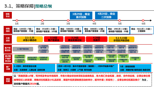 房地产营销报告模板——“营销总控图及轴线图”合集(2)