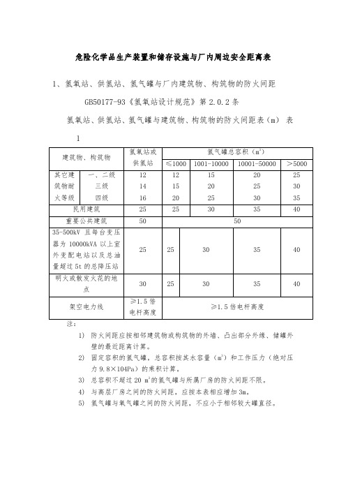 危险化学品生产装置和储存设施与厂内周边安全距离表氧氢乙炔安全间距