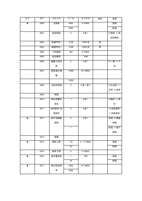 爱德利变频器参数