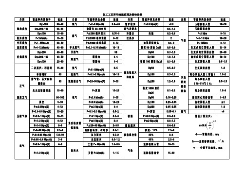 化工工艺常用流速范围及管径计算
