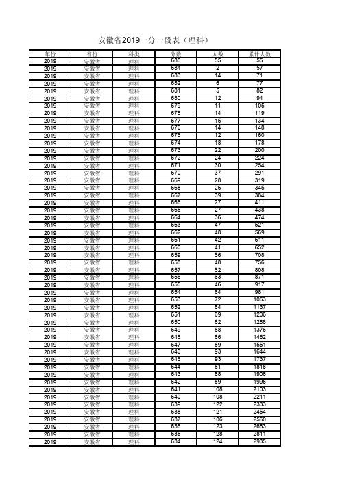 安徽省2019年一分一段表排名(理科)