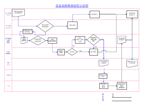 设备故障维修流程图