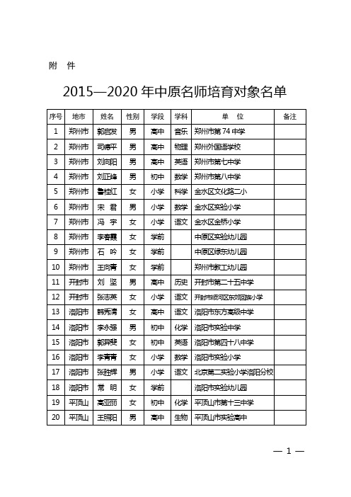 2015—2020年中原名师培育对象名