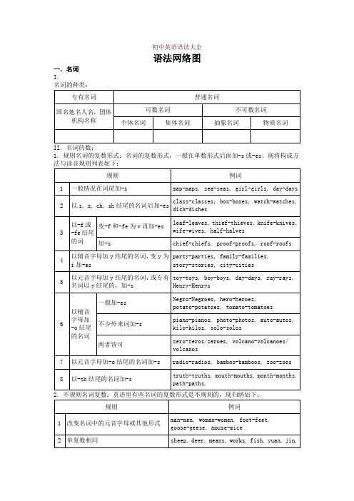 初中英语基础知识(知识点)合集