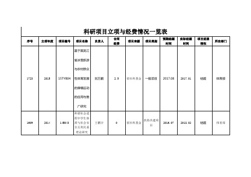 科研项目立项与经费情况一览表