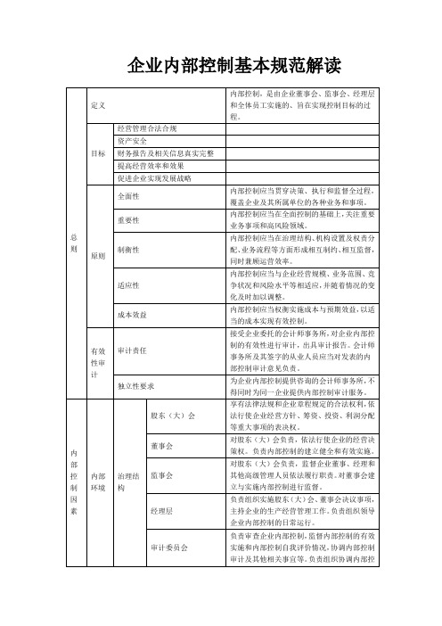 企业内部控制基本规范解读——表格形式,清晰易懂,内容待核