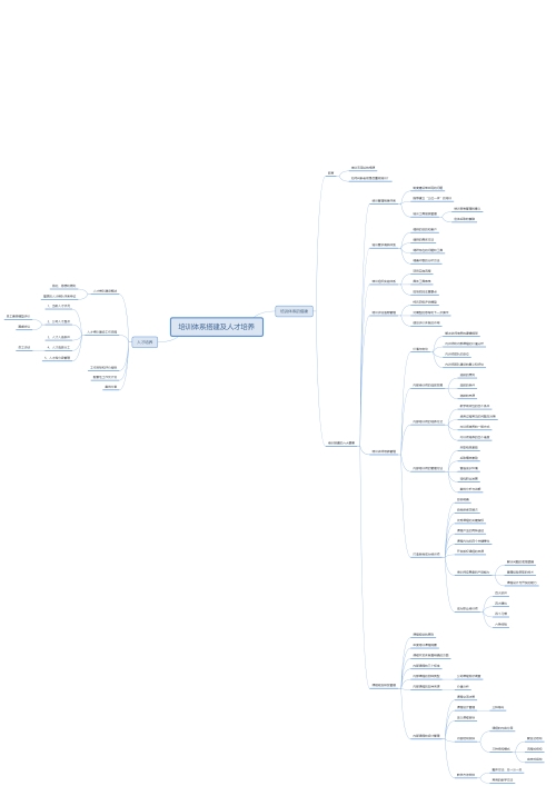 培训体系搭建及人才培养-思维导图