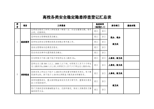 高校各类安全稳定隐患排查登记汇总表