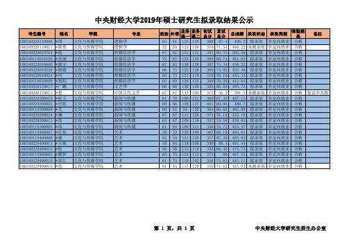 2019年中央财经大学文化与传媒学院硕士研究生招生考试拟录取结果公示