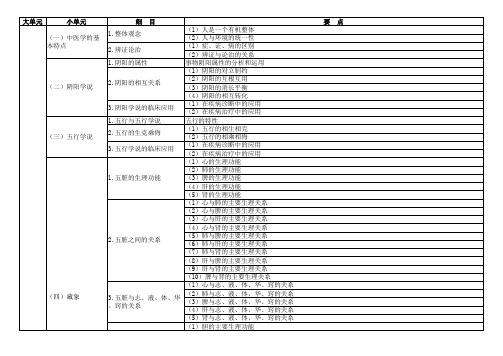 2015执业药师大纲中药综合知识与技能