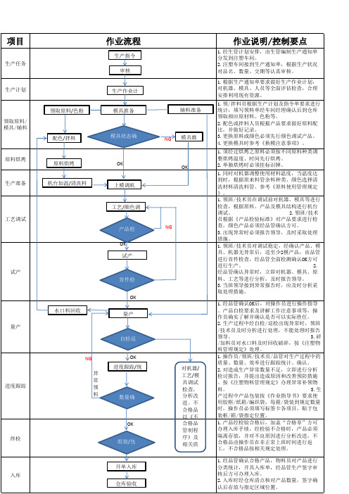 注塑作业流程