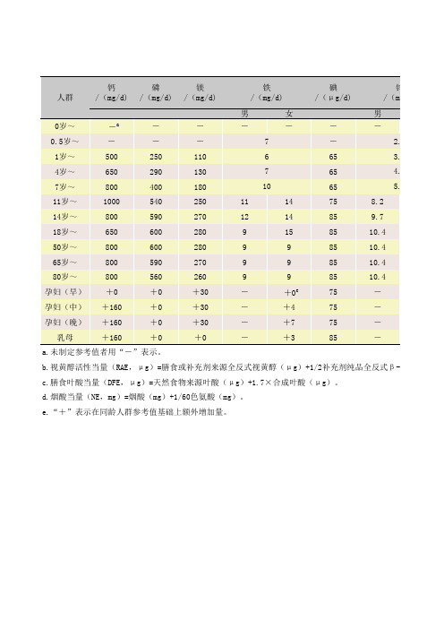 表5 中国居民膳食微量营养素平均需要量(EAR)