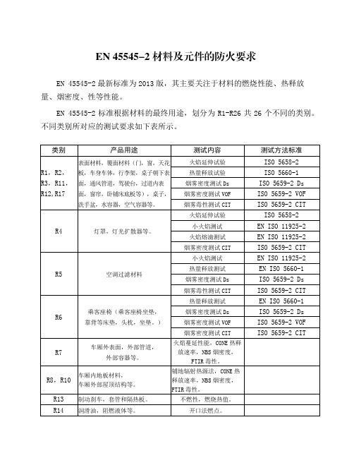 EN 45545-2材料及元件的防火要求