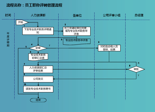 员工职称评聘管理流程