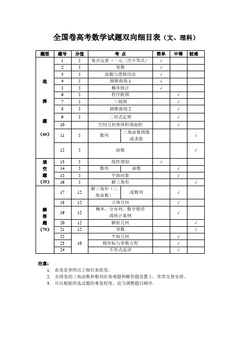 全国卷数学试题双向细目表