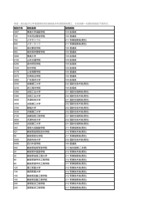 2012湖北各批高校志愿投档线