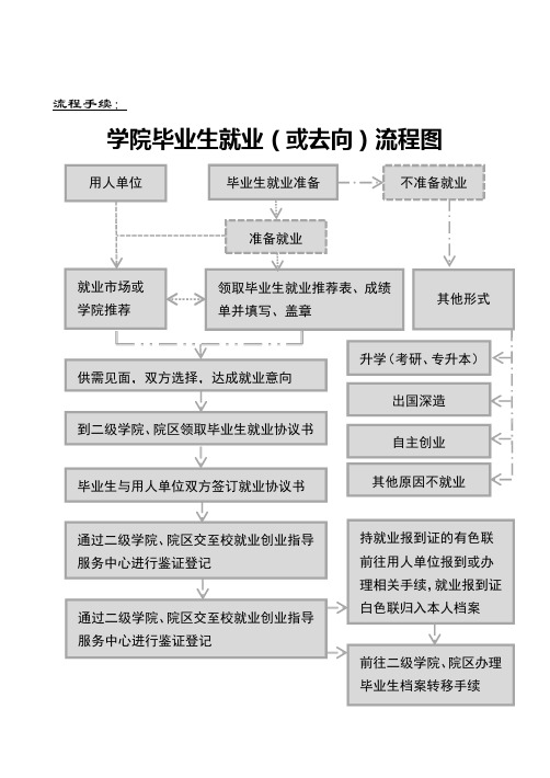 学院毕业生就业(或去向)流程图 - 就业指导