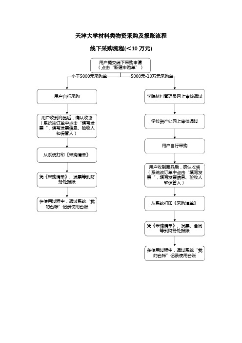 天津大学材料类物资采购及报账流程线下采购流程 ... - 天津大学资产处