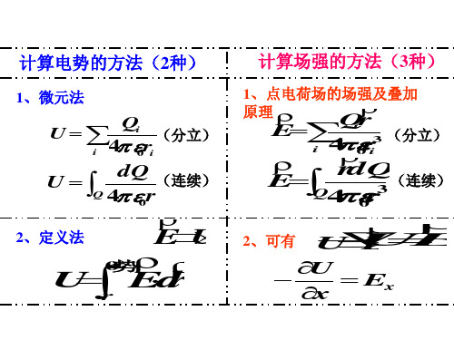 大学物理电磁学总结 精华 