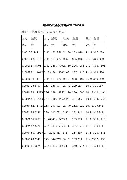 最新饱和蒸汽温度与压力对照表