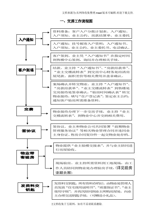 交房流程图(全)