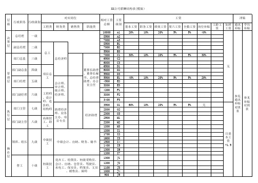 XX公司薪酬结构表(模版)