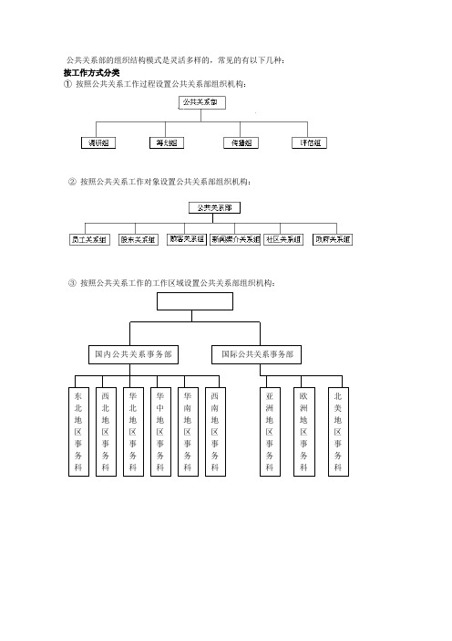 公共关系部的组织结构模式