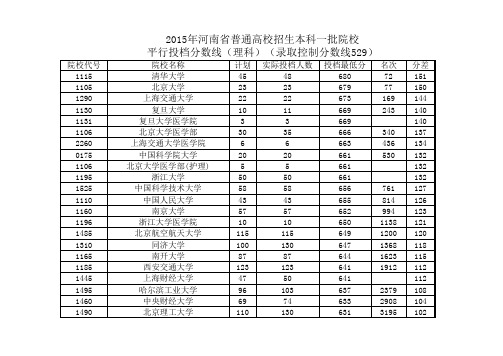 2015年本科一批理科录取投档线