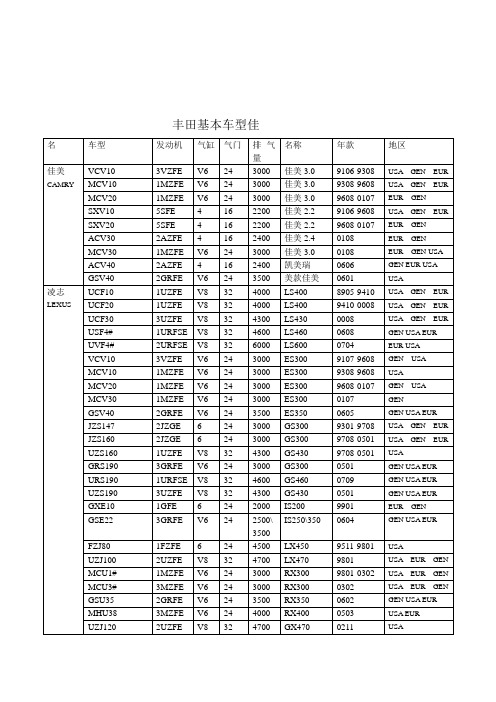 丰田车型英文对照年份表-超全的