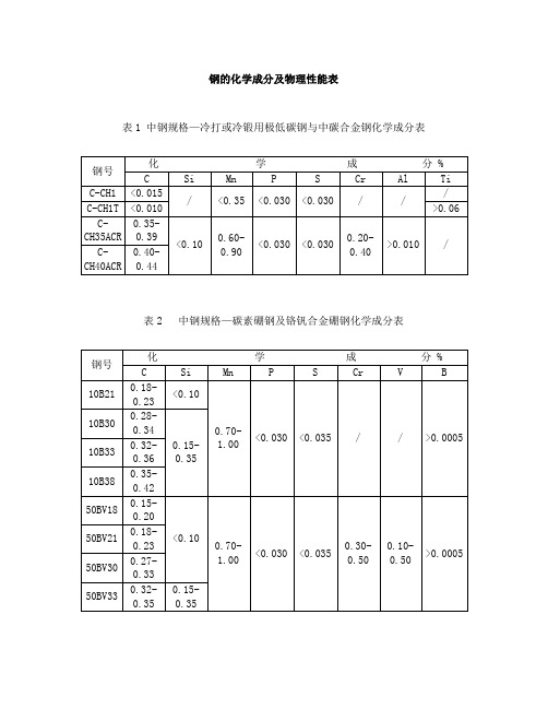 钢的化学成分及物理性能表