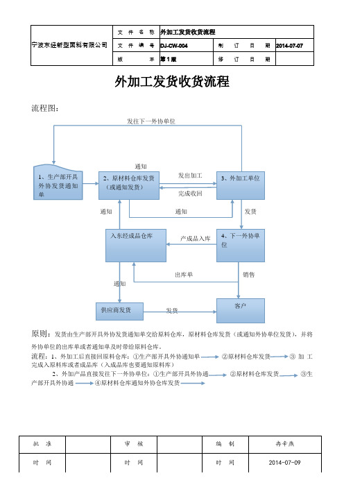 外加工发货收货流程