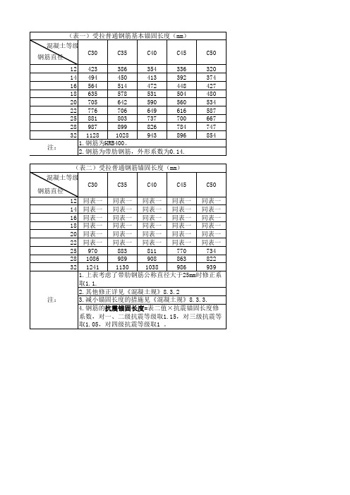 钢筋锚固长度