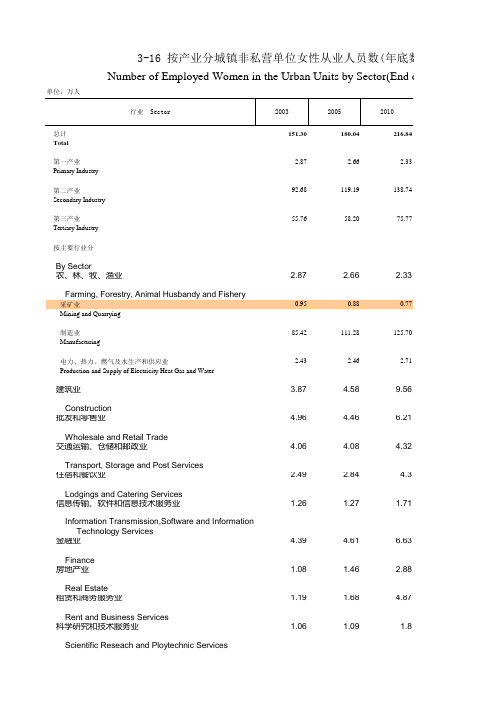 福建统计年鉴2020：3-16 按产业分城镇非私营单位女性从业人员数(年底数)(2003-2019)