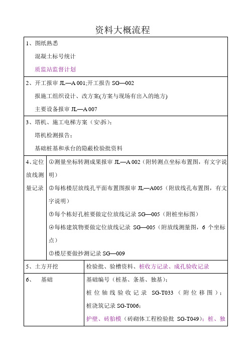 建筑工程资料做法流程