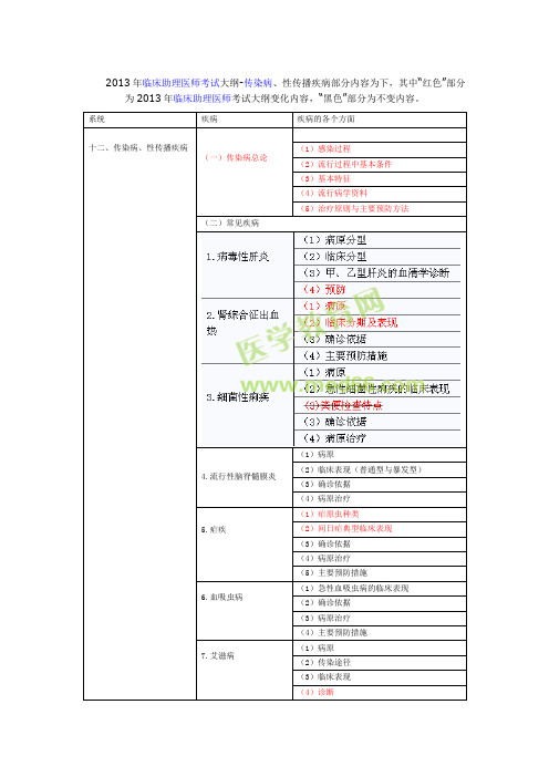 2013年临床助理医师考试大纲-传染病、性传播疾病