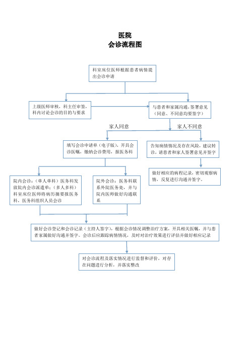会诊流程
