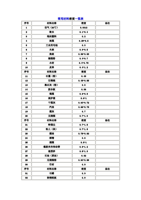 常用材料密度一览表