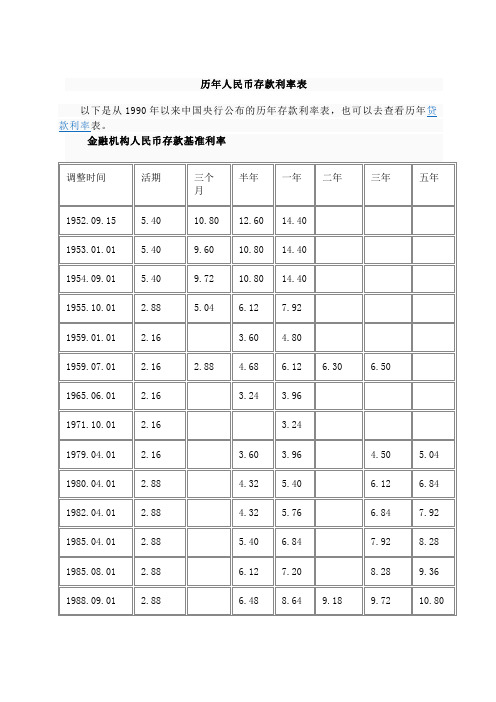 历年存款利率表